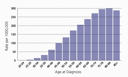 Breast Cancer Statistics