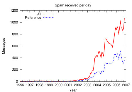 Spam mails statistics graph