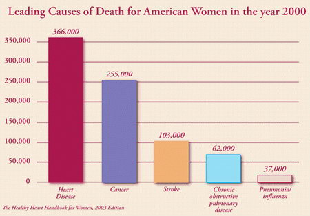 Heart Disease in Women