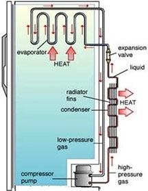 refrigerator working principle