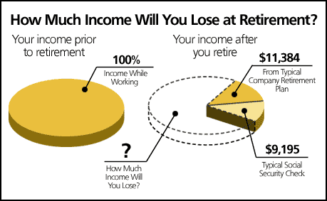 Retirement Income Loss Chart