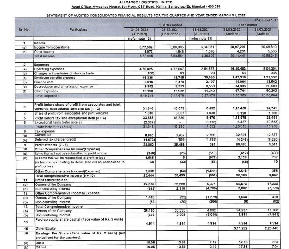 AllCargo Financial Summary