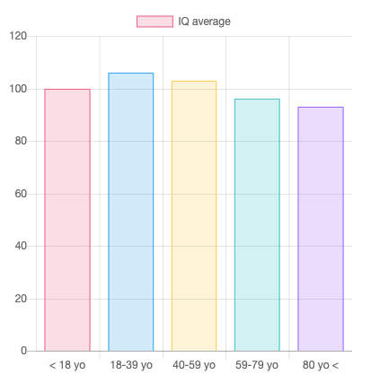 Average IQ Score