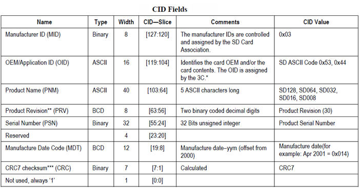 CID Number Fields