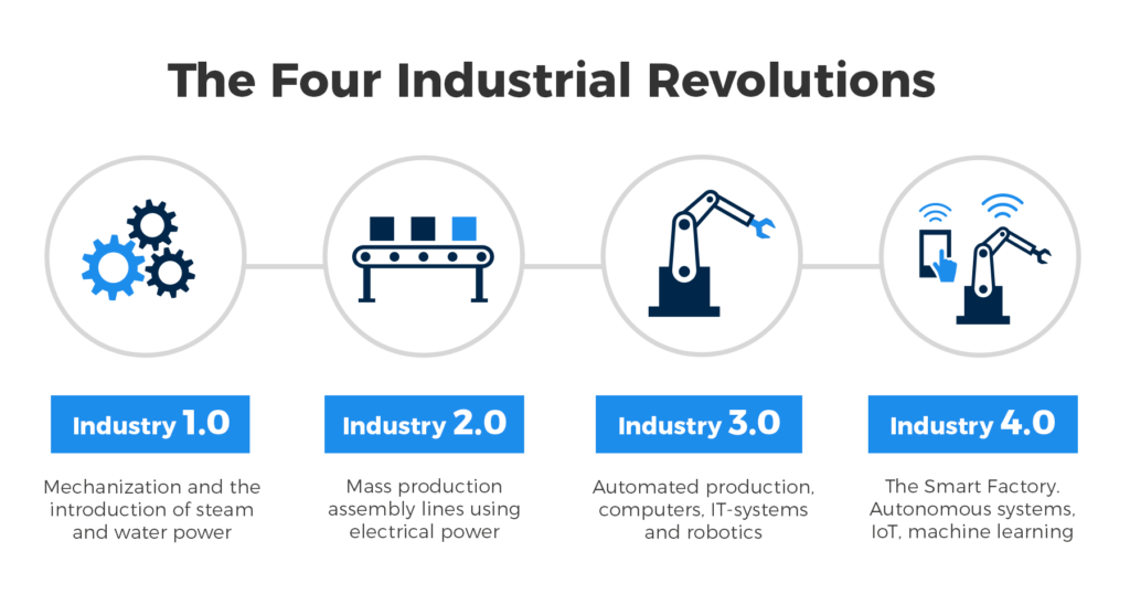 Four Industrial Revolutions