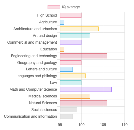 IQ Average by Study Field